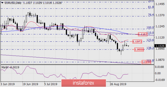 Forecast for EUR/USD on September 9, 2019