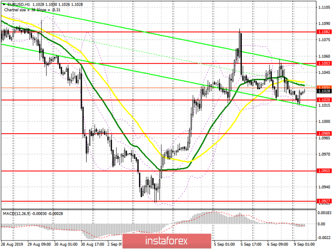 EUR/USD: plan for the European session on September 9. Sellers continue to trample on the level of 1.1020, and growth depends