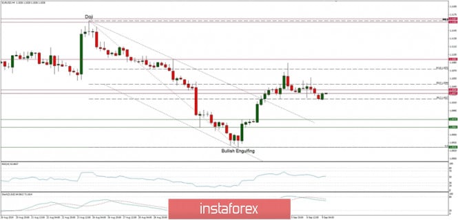 Technical analysis of EUR/USD for 09/09/2019