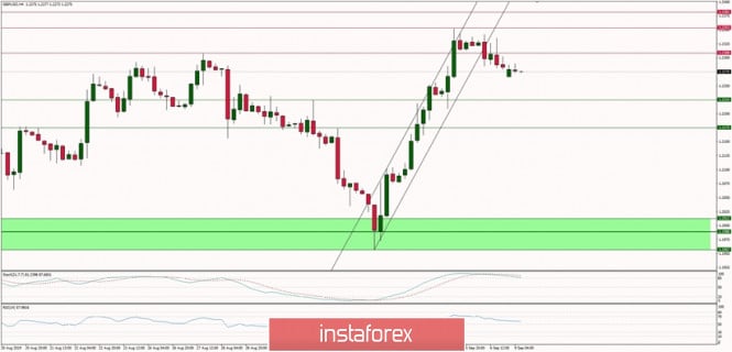 Technical analysis of GBP/USD for 09/09/2019
