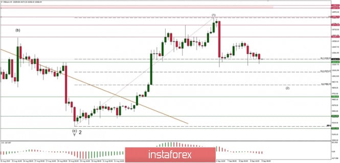 Technical analysis of BTC/USD for 09/09/2019