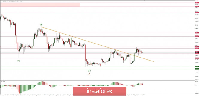 Technical analysis of ETH/USD for 09/09/2019