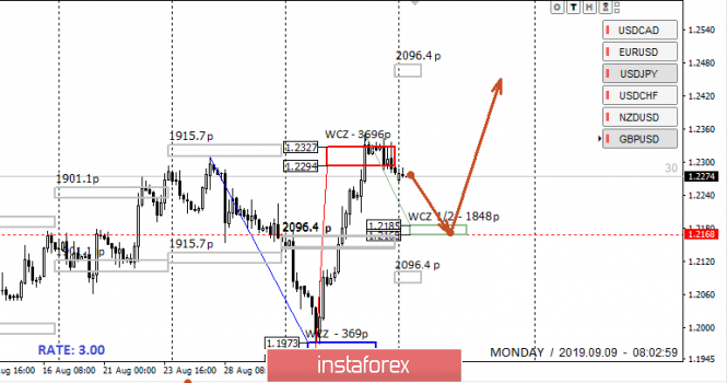 Control zones GBPUSD 09/09/19