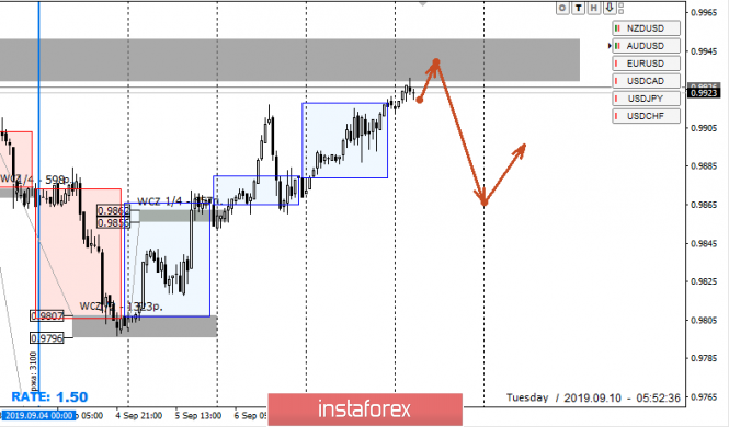 Control zones USDCHF 09/10/19