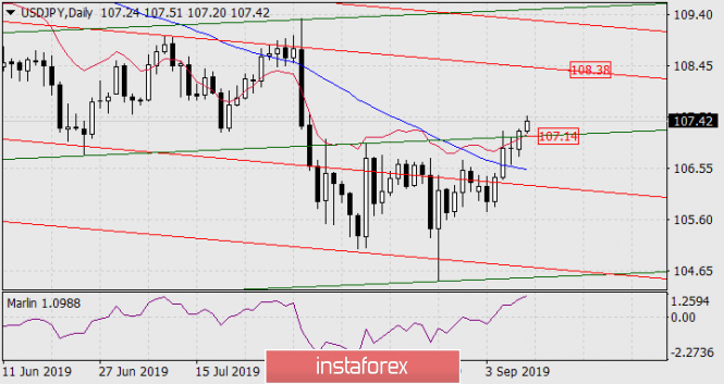 Forecast for USD / JPY pair on September 10, 2019