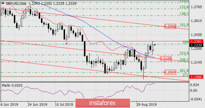 Forecast for GBP/USD on September 10, 2019