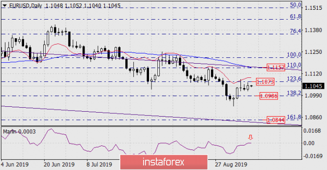 Forecast for EUR/USD on September 10, 2019