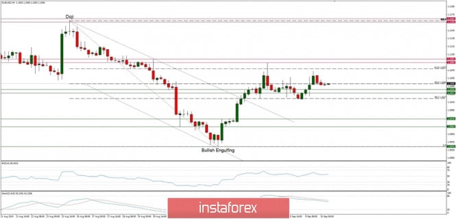 Technical analysis of EUR/USD for 10/09/2019