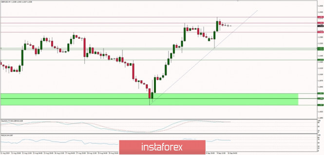 Technical analysis of GBP/USD for 10/09/2019