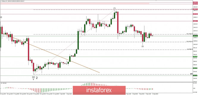 Technical analysis of BTC/USD for 10/09/2019