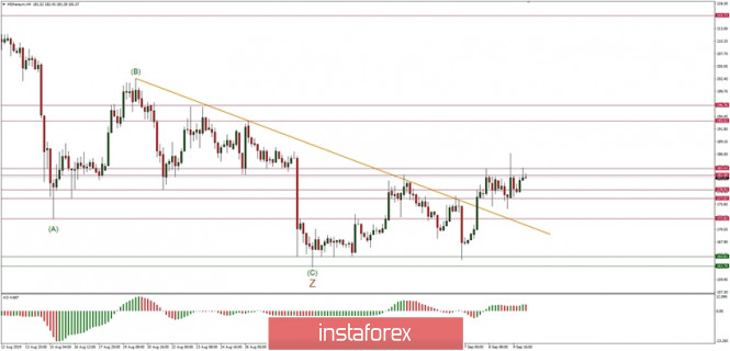 Technical analysis of ETH/USD for 10/09/2019