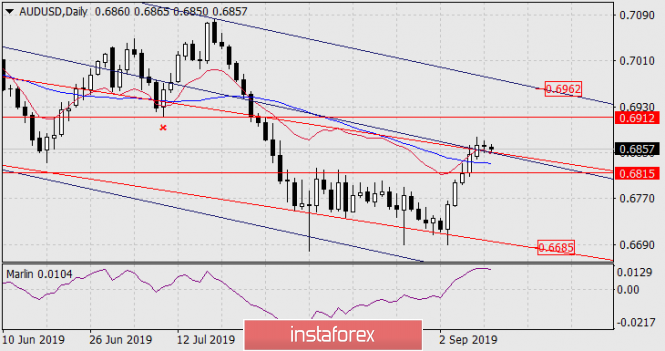 Forecast for AUD / USD pair on September 11, 2019