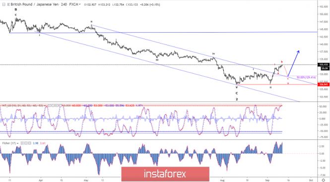 Elliott wave analysis of GBP/JPY for September 11, 2019