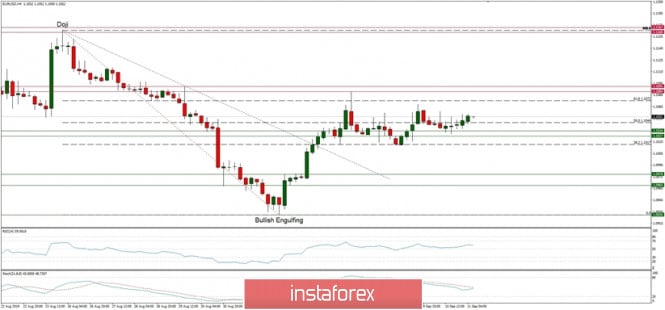 Technical analysis of EUR/USD for 11/09/2019