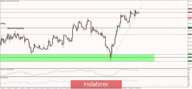 Technical analysis of GBP/USD for 11/09/2019