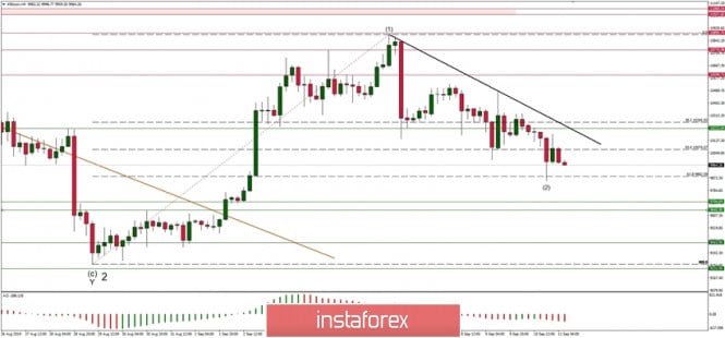 Technical analysis of BTC/USD for 11/09/2019
