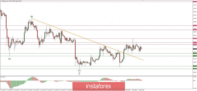 Technical analysis of ETH/USD for 11/09/2019