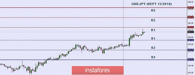 Technical analysis: Important Intraday Levels for USD/JPY, September 12, 2019