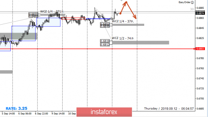 Control zones AUDUSD 09/12/19