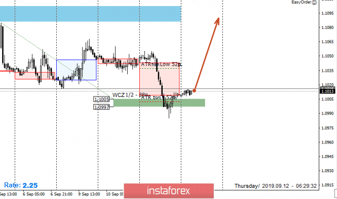 Control zones for EUR / USD pair on 09/12/19