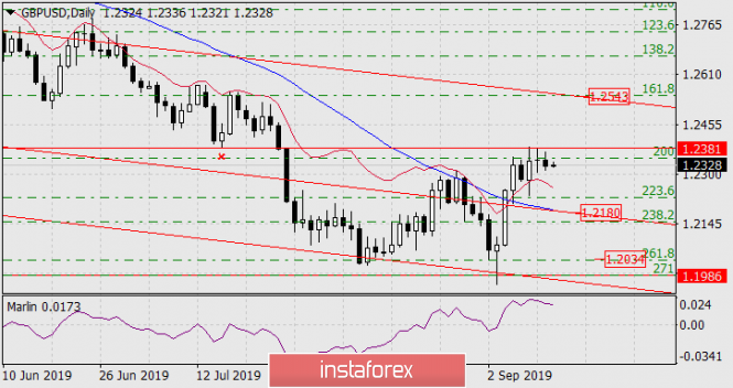 Forecast for GBP/USD on September 12, 2019