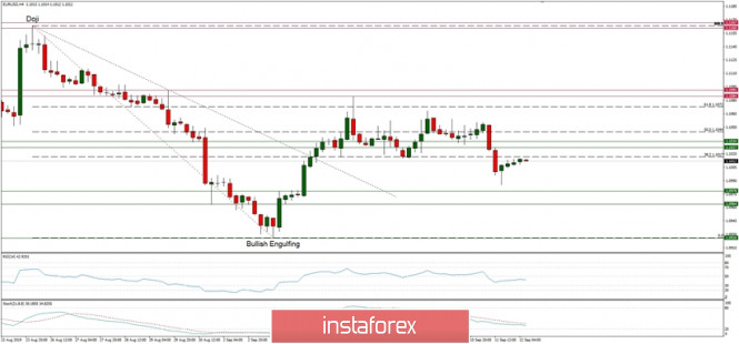 Technical analysis of EUR/USD for 12/09/2019