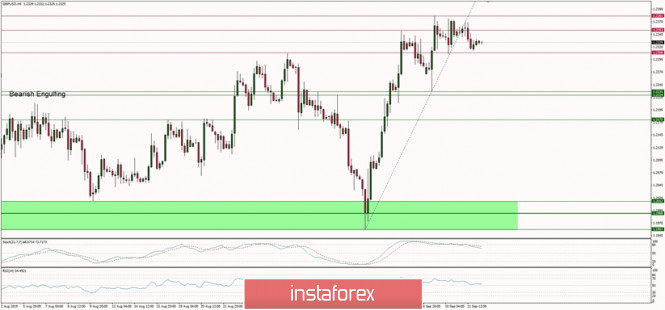 Technical analysis of GBP/USD for 12/09/2019