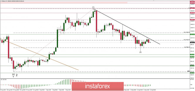 Technical analysis of BTC/USD for 12/09/2019