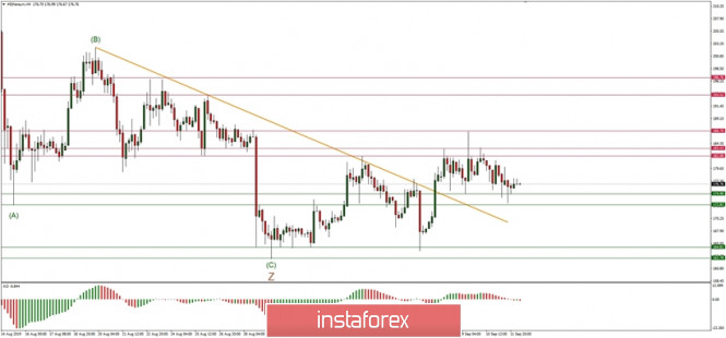 Technical analysis of ETH/USD for 12/09/2019