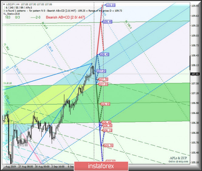 USD / JPY vs EUR / JPY vs GBP / JPY. Comprehensive analysis of movement options from September 13, 2019 APLs & ZUP analysis