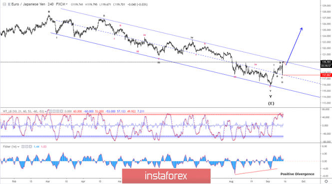 Elliott wave analysis of EUR/JPY for September 13, 2019