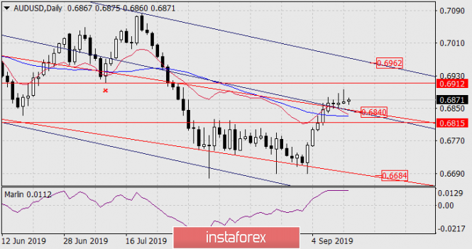 Forecast for AUD/USD pair on September 13, 2019