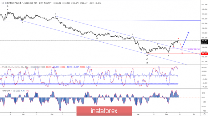 Elliott wave analysis of GBP/JPY for September 13, 2019