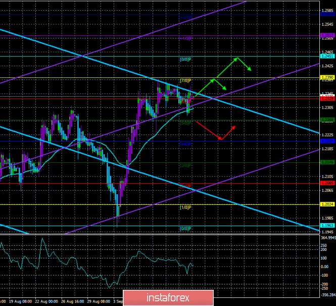 Overview of GBP/USD on September 13th. The forecast on the "Regression Channels" system. Boris Johnson claims that he did