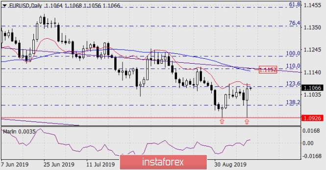 Forecast for EUR/USD on September 13, 2019