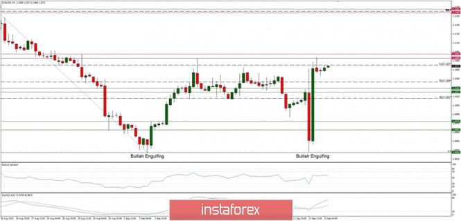 Technical analysis of EUR/USD for 13/09/2019