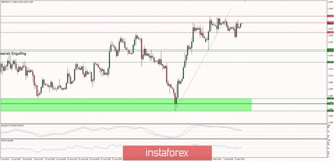 Technical analysis of GBP/USD for 13/09/2019