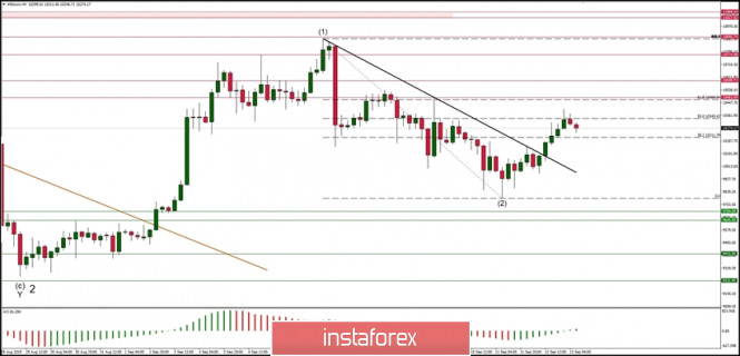 Technical analysis of BTC/USD for 13/09/2019