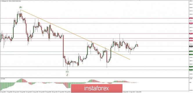 Technical analysis of ETH/USD for 13/09/2019