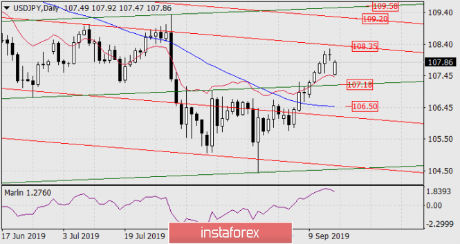 Forecast for USD / JPY pair on September 16, 2019