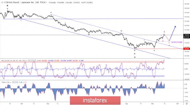 Elliott wave analysis of GBP/JPY for September 16, 2019