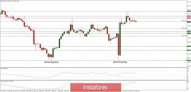 Technical analysis of EUR/USD for 16/09/2019