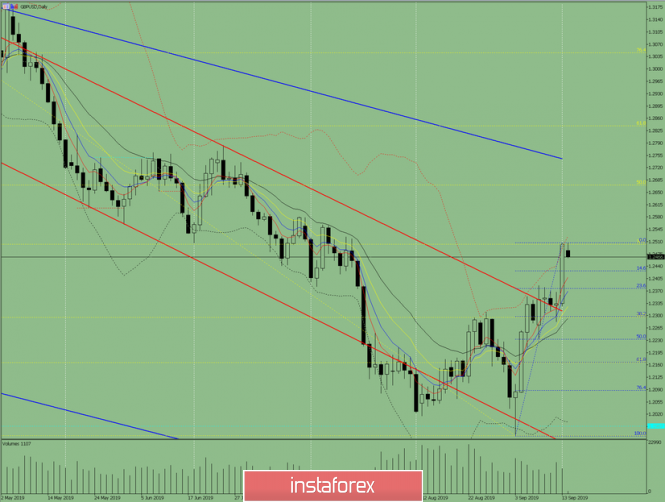 Indicator analysis. Daily review on September 16, 2019 for the GBP / USD currency pair