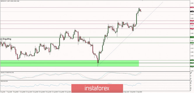Technical analysis of GBP/USD for 16/09/2019
