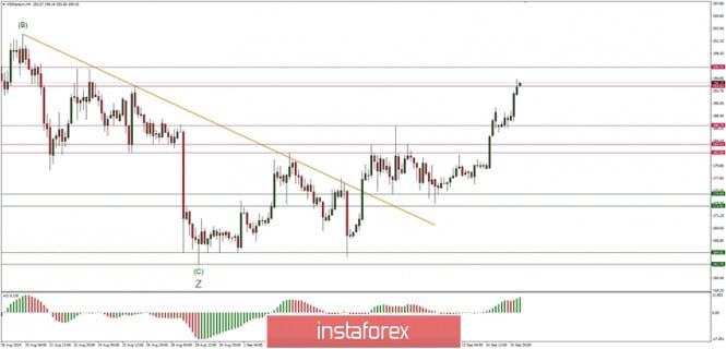 Technical analysis of ETH/USD for 16/09/2019