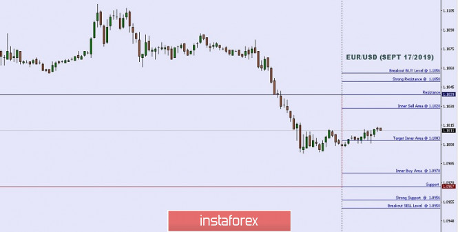 Technical analysis: Important Intraday Levels For EUR/USD, September 17, 2019