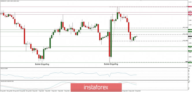 Technical analysis of EUR/USD for 17/09/2019