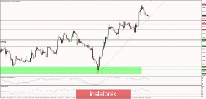 Technical analysis of GBP/USD for 17/09/2019