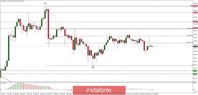 Technical analysis of BTC/USD for 17/09/2019