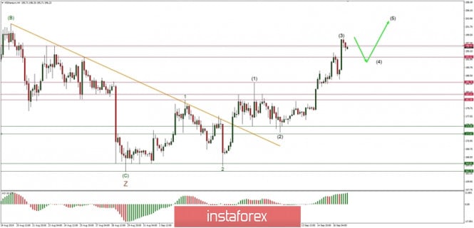 Technical analysis of ETH/USD for 17/09/2019